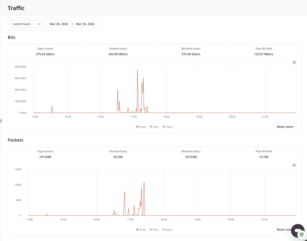 Dashboard แสดงการโจมตี DDoS Attack และระบบป้องกันของ Dot Enterprise ที่สามารถ Block Traffic อันตรายได้สูงถึง 375.44 Gbit/s